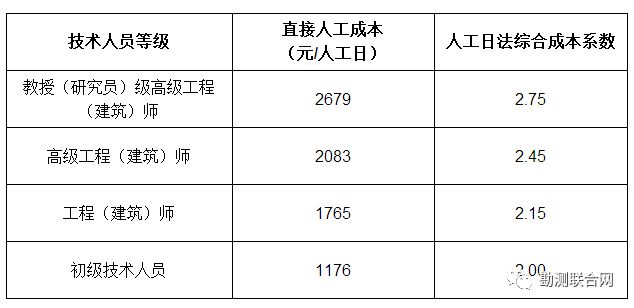工程勘察設(shè)計(jì)收費(fèi)標(biāo)準(zhǔn)表(關(guān)于工程勘察設(shè)計(jì)收費(fèi)標(biāo)準(zhǔn)的相關(guān)信息) 結(jié)構(gòu)工業(yè)鋼結(jié)構(gòu)施工 第2張 工程勘察設(shè)計(jì)收費(fèi)標(biāo)準(zhǔn)表(關(guān)于工程勘察設(shè)計(jì)收費(fèi)標(biāo)準(zhǔn)的相關(guān)信息) 結(jié)構(gòu)工業(yè)鋼結(jié)構(gòu)施工 第2張