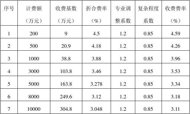 工程勘察設(shè)計(jì)費(fèi)收費(fèi)標(biāo)準(zhǔn)2018(2018年工程勘察設(shè)計(jì)費(fèi)收費(fèi)標(biāo)準(zhǔn)) 結(jié)構(gòu)污水處理池施工 第4張 工程勘察設(shè)計(jì)費(fèi)收費(fèi)標(biāo)準(zhǔn)2018(2018年工程勘察設(shè)計(jì)費(fèi)收費(fèi)標(biāo)準(zhǔn)) 結(jié)構(gòu)污水處理池施工 第4張