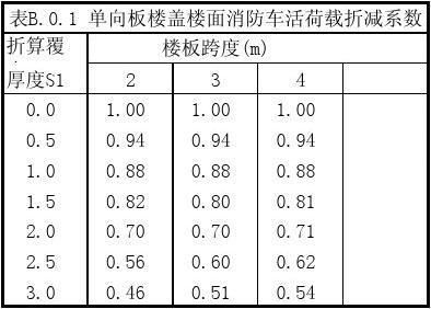 屋面活荷載折減系數(shù)(屋面活荷載折減系數(shù)在建筑結(jié)構(gòu)設(shè)計中起著至關(guān)重要作用) 建筑消防設(shè)計 第1張 屋面活荷載折減系數(shù)(屋面活荷載折減系數(shù)在建筑結(jié)構(gòu)設(shè)計中起著至關(guān)重要作用) 建筑消防設(shè)計 第1張
