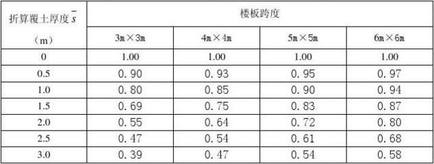 屋面活荷載折減系數(shù)(屋面活荷載折減系數(shù)在建筑結(jié)構(gòu)設(shè)計中起著至關(guān)重要作用) 建筑消防設(shè)計 第3張 屋面活荷載折減系數(shù)(屋面活荷載折減系數(shù)在建筑結(jié)構(gòu)設(shè)計中起著至關(guān)重要作用) 建筑消防設(shè)計 第3張