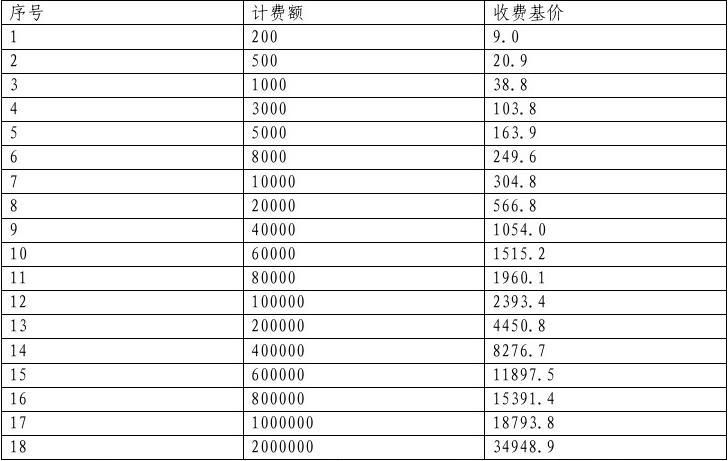 工程勘察設(shè)計收費(fèi)標(biāo)準(zhǔn)2002解釋全文（勘察設(shè)計收費(fèi)標(biāo)準(zhǔn)適用范圍） 建筑施工圖設(shè)計 第4張