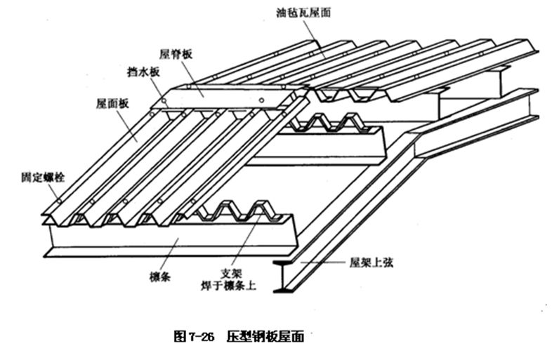 彩鋼板做屋頂工藝（彩鋼板屋頂安裝安全規(guī)范，） 北京加固設(shè)計 第3張