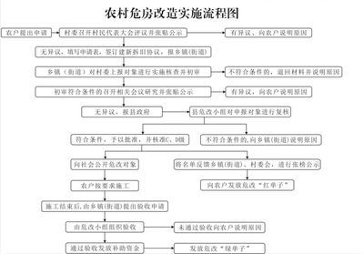 房屋改造手續(xù)流程圖(房屋改造所需手續(xù)和流程) 裝飾家裝施工 第4張 房屋改造手續(xù)流程圖(房屋改造所需手續(xù)和流程) 裝飾家裝施工 第4張