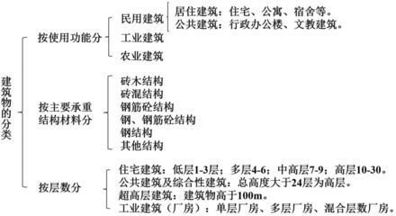 工業(yè)建筑與民用建筑區(qū)別（工業(yè)建筑與民用建筑的區(qū)別）