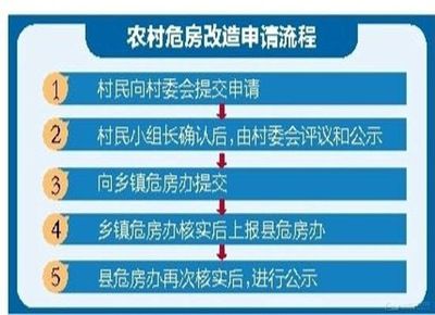 房屋改建手續(xù)流程怎么寫（農(nóng)村房屋改建審批流程） 鋼結(jié)構(gòu)桁架施工 第4張