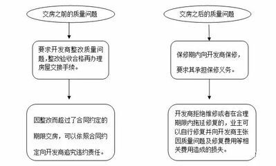 房屋質(zhì)量問題投訴流程(房屋質(zhì)量投訴的具體流程) 建筑消防施工 第4張 房屋質(zhì)量問題投訴流程(房屋質(zhì)量投訴的具體流程) 建筑消防施工 第4張