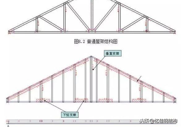 屋架垂直支撐圖片(屋架垂直支撐施工要點) 鋼結(jié)構(gòu)框架施工 第2張 屋架垂直支撐圖片(屋架垂直支撐施工要點) 鋼結(jié)構(gòu)框架施工 第2張