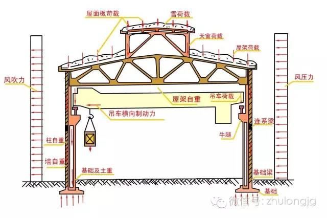 屋架承受哪些荷載的壓力（屋架承受的主要荷載類(lèi)型） 建筑施工圖設(shè)計(jì) 第1張