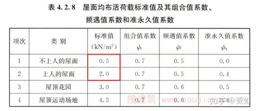 屋面活荷載應(yīng)考慮哪些內(nèi)容（屋面活荷載是指建筑物屋面所承受的外部荷載是指建筑物屋面所承受的外部荷載） 結(jié)構(gòu)框架設(shè)計 第4張