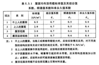 屋面活荷載應(yīng)考慮哪些內(nèi)容（屋面活荷載是指建筑物屋面所承受的外部荷載是指建筑物屋面所承受的外部荷載） 結(jié)構(gòu)框架設(shè)計 第5張