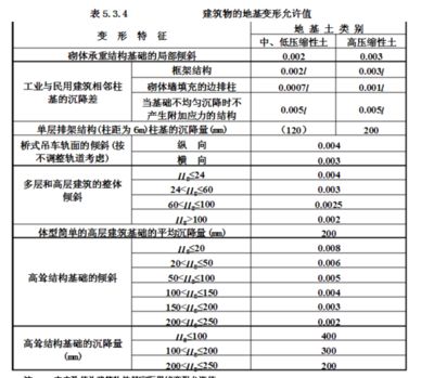 建筑物沉降量限值（建筑物沉降量限值是什么？） 鋼結(jié)構(gòu)桁架施工 第2張