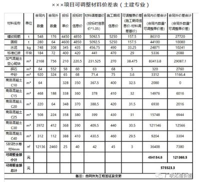 材料選擇對(duì)建筑造價(jià)的具體影響（建筑材料價(jià)格波動(dòng)對(duì)工程造價(jià)的影響）