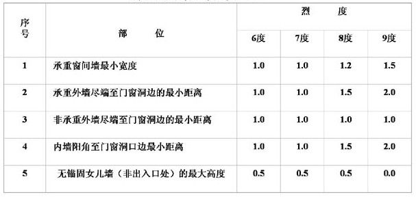 承重墻允許開洞最大尺寸的法律規(guī)定（承重墻開洞施工標(biāo)準(zhǔn)詳解承重墻開洞違規(guī)處罰案例）