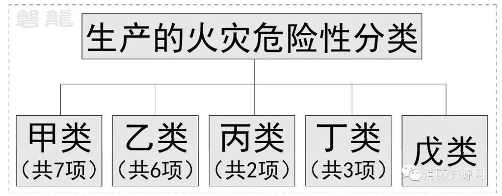 廠房火災(zāi)危險性分類查詢（廠房火災(zāi)危險性分類） 鋼結(jié)構(gòu)有限元分析設(shè)計(jì) 第7張