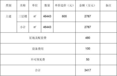 廠房建設(shè)資金籌措策略（廠房建設(shè)資金融資方法） 結(jié)構(gòu)工業(yè)裝備設(shè)計 第3張