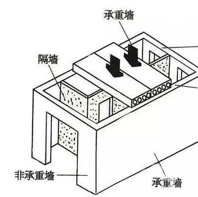 板樓哪些墻可以拆(板樓裝修如何識(shí)別承重墻,非承重墻拆除后的修復(fù)方法) 建筑方案設(shè)計(jì) 第5張 板樓哪些墻可以拆(板樓裝修如何識(shí)別承重墻,非承重墻拆除后的修復(fù)方法) 建筑方案設(shè)計(jì) 第5張