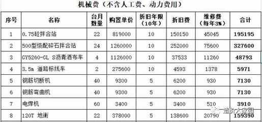 施工機(jī)具費(fèi)用如何核算？（施工機(jī)具費(fèi)用核算） 北京網(wǎng)架設(shè)計(jì) 第2張