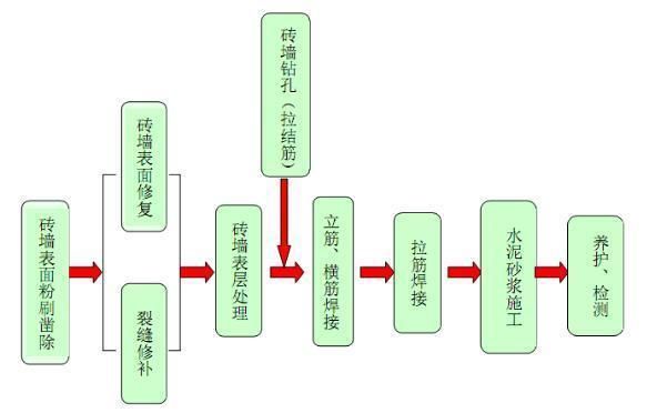砌體墻加固鋼筋規(guī)范要求(砌體墻加固鋼筋的主要規(guī)范要求) 結(jié)構(gòu)砌體設(shè)計(jì) 第1張 砌體墻加固鋼筋規(guī)范要求(砌體墻加固鋼筋的主要規(guī)范要求) 結(jié)構(gòu)砌體設(shè)計(jì) 第1張