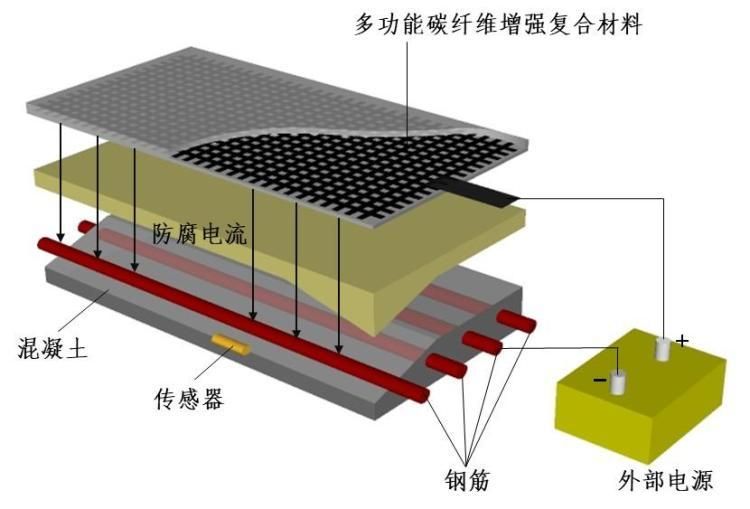 碳纖維加固效果評估標準(碳纖維加固后結(jié)構(gòu)性能檢測方法) 結(jié)構(gòu)電力行業(yè)施工 第4張 碳纖維加固效果評估標準(碳纖維加固后結(jié)構(gòu)性能檢測方法) 結(jié)構(gòu)電力行業(yè)施工 第4張