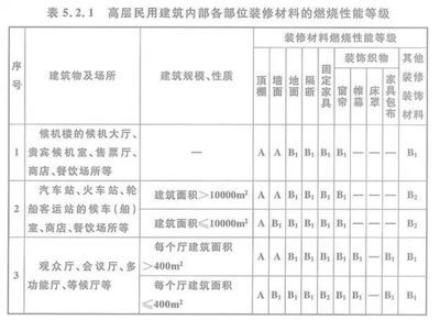 民用建筑的消防安全規(guī)范（民用建筑消防安全規(guī)范）
