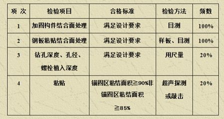 粘貼鋼板加固的質(zhì)量檢測標(biāo)準(zhǔn)(粘貼鋼板加固的質(zhì)量檢測標(biāo)準(zhǔn)涵蓋了從加固工程的安全性和可靠性) 結(jié)構(gòu)工業(yè)鋼結(jié)構(gòu)設(shè)計 第5張 粘貼鋼板加固的質(zhì)量檢測標(biāo)準(zhǔn)(粘貼鋼板加固的質(zhì)量檢測標(biāo)準(zhǔn)涵蓋了從加固工程的安全性和可靠性) 結(jié)構(gòu)工業(yè)鋼結(jié)構(gòu)設(shè)計 第5張