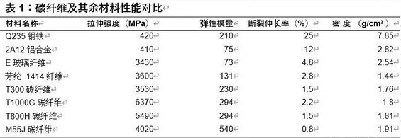 碳纖維材料性能對比分析（碳纖維與其他常見材料的性能對比分析） 鋼結(jié)構(gòu)桁架施工 第4張