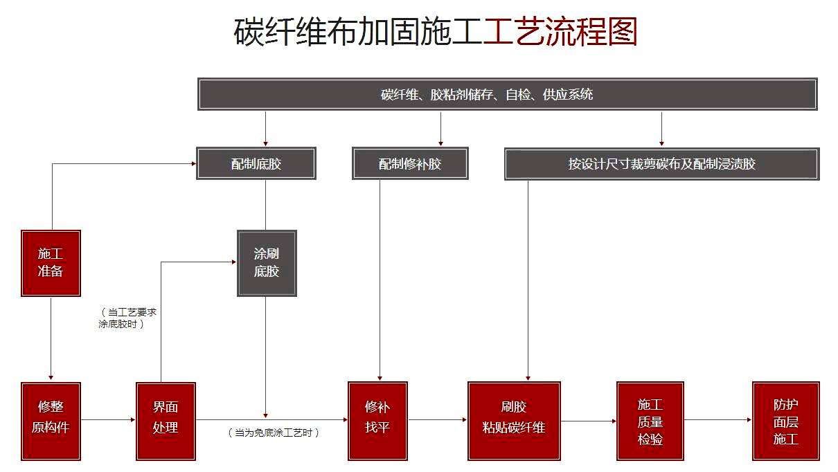 碳纖維布加固操作流程圖解（碳纖維布加固操作步驟） 北京加固設(shè)計（加固設(shè)計公司） 第4張