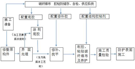 碳纖維布加固操作流程圖解（碳纖維布加固操作步驟） 北京加固設(shè)計（加固設(shè)計公司） 第3張