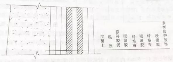 碳纖維布加固施工驗(yàn)收標(biāo)準(zhǔn)流程（使用碳纖維布加固驗(yàn)收規(guī)范是什么） 鋼結(jié)構(gòu)蹦極設(shè)計(jì) 第1張