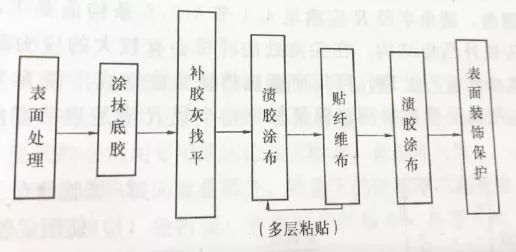 碳纖維布加固施工驗(yàn)收標(biāo)準(zhǔn)流程（使用碳纖維布加固驗(yàn)收規(guī)范是什么） 鋼結(jié)構(gòu)蹦極設(shè)計(jì) 第2張