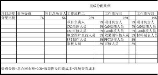 設計項目負責人責任比例（在設計項目中，設計項目負責人的責任比例是怎樣的？）
