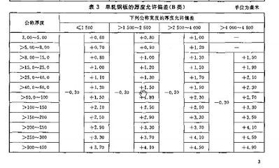 詳細閱讀:鋼板公差對制造成本的影響(鋼板公差對制造成本有重要影響) 鋼板公差對制造成本的影響(鋼板公差對制造成本有重要影響)