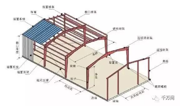 鋼屋架結構形式及各桿件受力特點(鋼屋架結構的優(yōu)勢) 建筑消防設計 第1張 鋼屋架結構形式及各桿件受力特點(鋼屋架結構的優(yōu)勢) 建筑消防設計 第1張