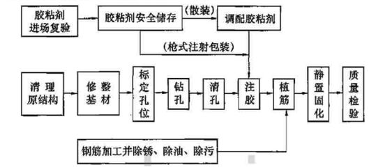 結(jié)構(gòu)加固植筋深度（植筋深度計算實例） 北京加固設(shè)計（加固設(shè)計公司） 第1張