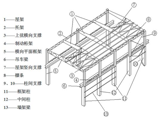 鋼廠廠房結(jié)構(gòu)（混凝土結(jié)構(gòu)與鋼結(jié)構(gòu)對比） 裝飾工裝設(shè)計 第1張