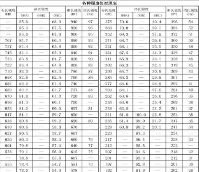 鋼板硬度測試方法（布氏硬度檢測方法） 裝飾家裝設(shè)計 第4張