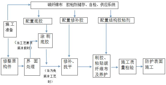 碳纖維布粘貼質(zhì)量檢查方法(碳纖維布加固如何進行質(zhì)量驗收) 鋼結構網(wǎng)架施工 第5張 碳纖維布粘貼質(zhì)量檢查方法(碳纖維布加固如何進行質(zhì)量驗收) 鋼結構網(wǎng)架施工 第5張