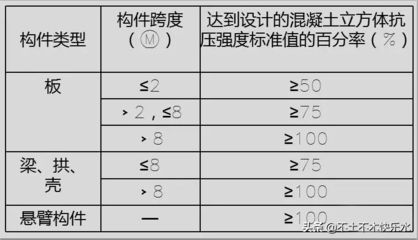 混凝土強(qiáng)度多少天達(dá)到100%（普通混凝土強(qiáng)度達(dá)到100%的時(shí)間因素而異） 結(jié)構(gòu)砌體設(shè)計(jì) 第5張