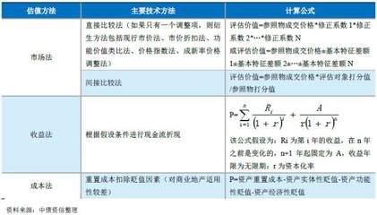收益法在商業(yè)地產(chǎn)評(píng)估中的運(yùn)用 行業(yè)新聞 第5張 收益法在商業(yè)地產(chǎn)評(píng)估中的運(yùn)用 行業(yè)新聞 第5張