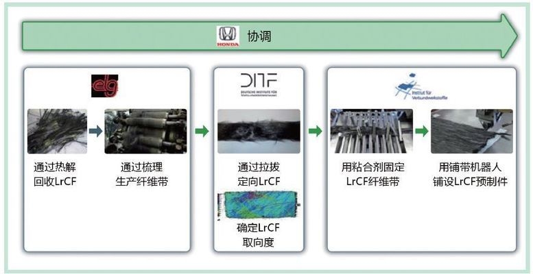碳纖維材料回收技術(shù)最新進展 行業(yè)新聞 第2張 碳纖維材料回收技術(shù)最新進展 行業(yè)新聞 第2張