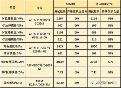 碳纖維性能測試中拉伸強度的標準值，碳纖維拉伸強度測試標準值探析 行業(yè)新聞 第4張