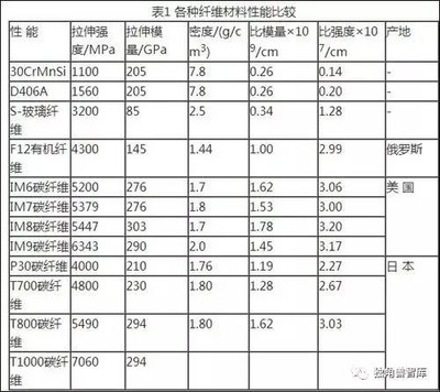 碳纖維加固材料性能指標，碳纖維加固材料性能指標