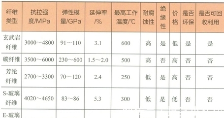 碳纖維加固材料性能指標(biāo)，碳纖維加固材料性能指標(biāo) 行業(yè)新聞 第5張
