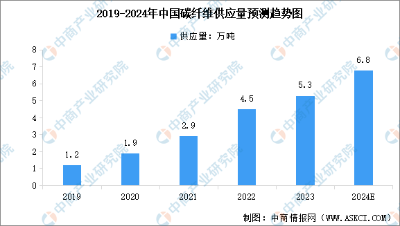 碳纖維材料存儲的最佳實踐