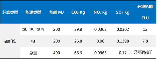 碳纖維生產(chǎn)對環(huán)境的具體影響，碳纖維生產(chǎn)，環(huán)境影響的