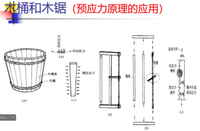 預(yù)應(yīng)力法加固的原理介紹，預(yù)應(yīng)力法加固原理