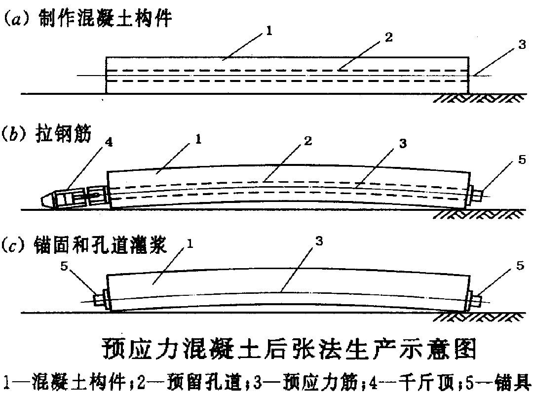 預(yù)應(yīng)力法加固的原理介紹，預(yù)應(yīng)力法加固原理 行業(yè)新聞 第3張