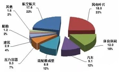 碳纖維材料未來發(fā)展趨勢，碳纖維材料，未來發(fā)展趨勢 行業(yè)新聞 第5張