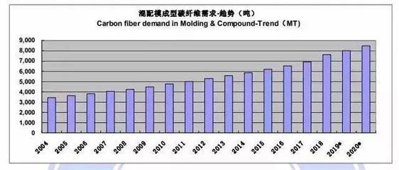 碳纖維材料未來發(fā)展趨勢，碳纖維材料，未來發(fā)展趨勢 行業(yè)新聞 第4張