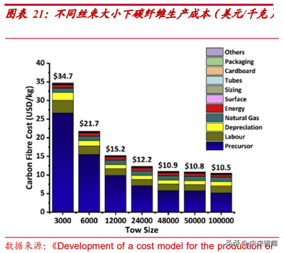 碳纖維材料的成本構(gòu)成分析，碳纖維材料成本構(gòu)成要素 行業(yè)新聞 第4張